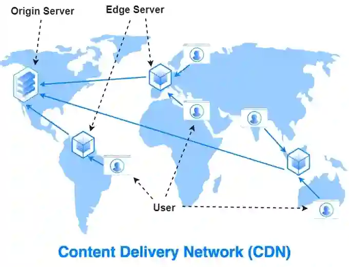 Content Delivery Network (CDN)