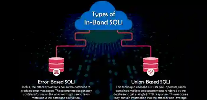 Sql Injection WordPress 11 Metodi Per Proteggere Il Sito 2025 