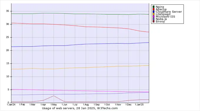 Confronto Web Server: Apache vs Nginx vs LiteSpeed (2025) 10 Confronto Web Server Apache Vs Nginx Vs Litespeed Guida