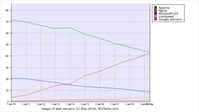Confronto Web Server Apache Vs Nginx Vs Litespeed Guida 