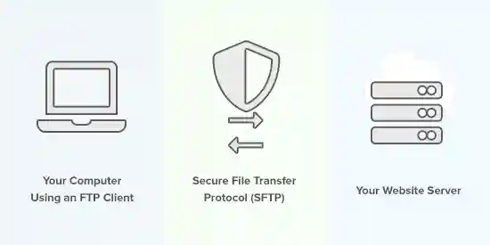 Come Usare FTP WordPress: Guida Facile per Caricare File (Principianti) 14 Usare Ftp WordPress Guida Facile Per Caricare File Principianti